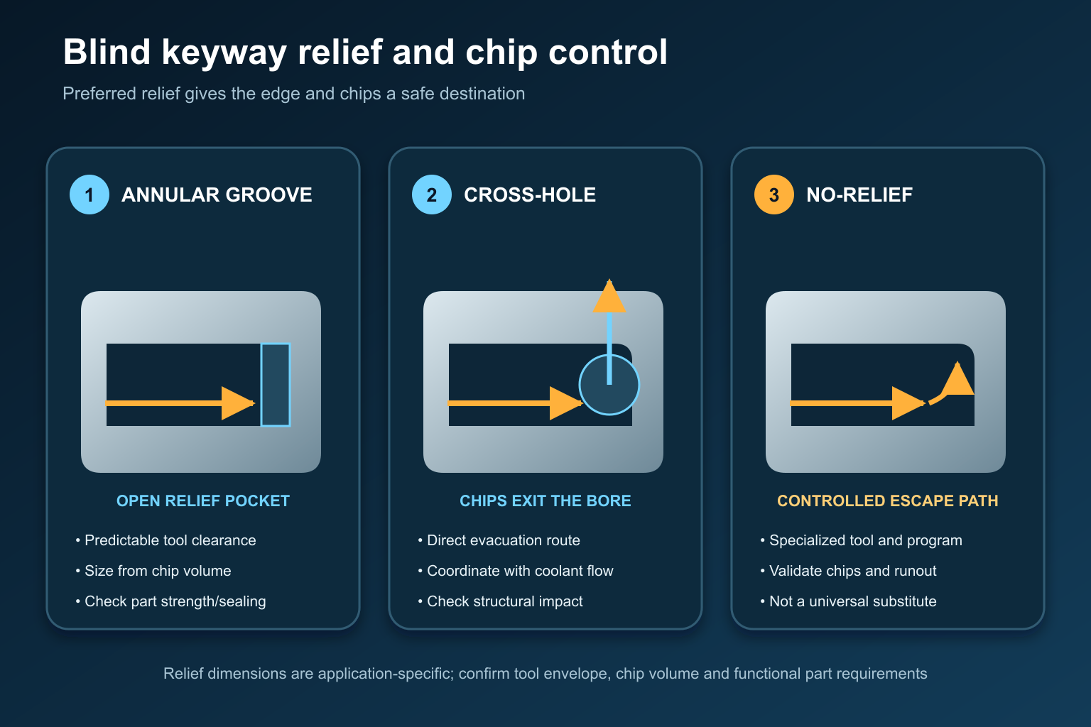 Blind keyway relief and chip-control options