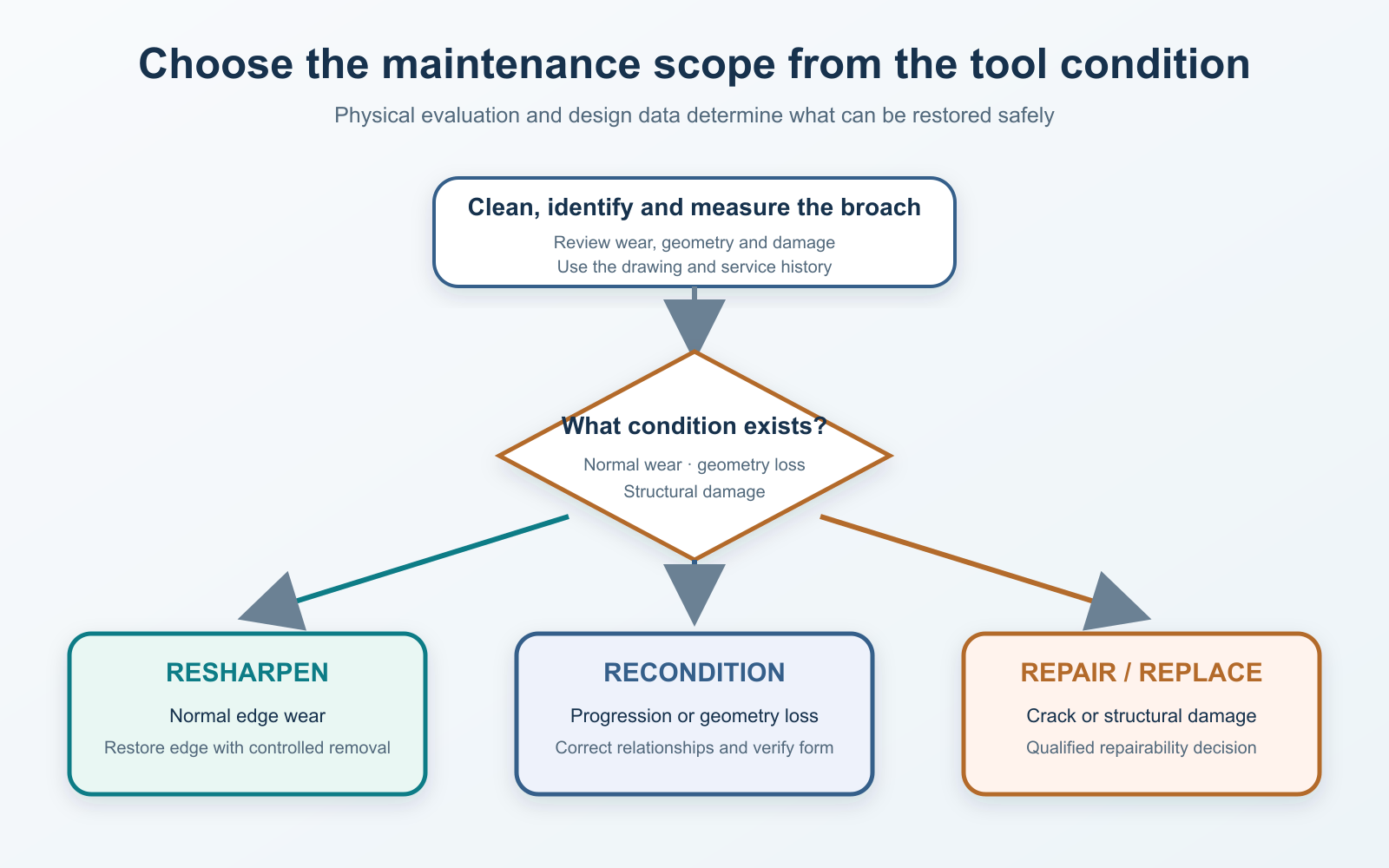 Broach sharpening and reconditioning decision flow