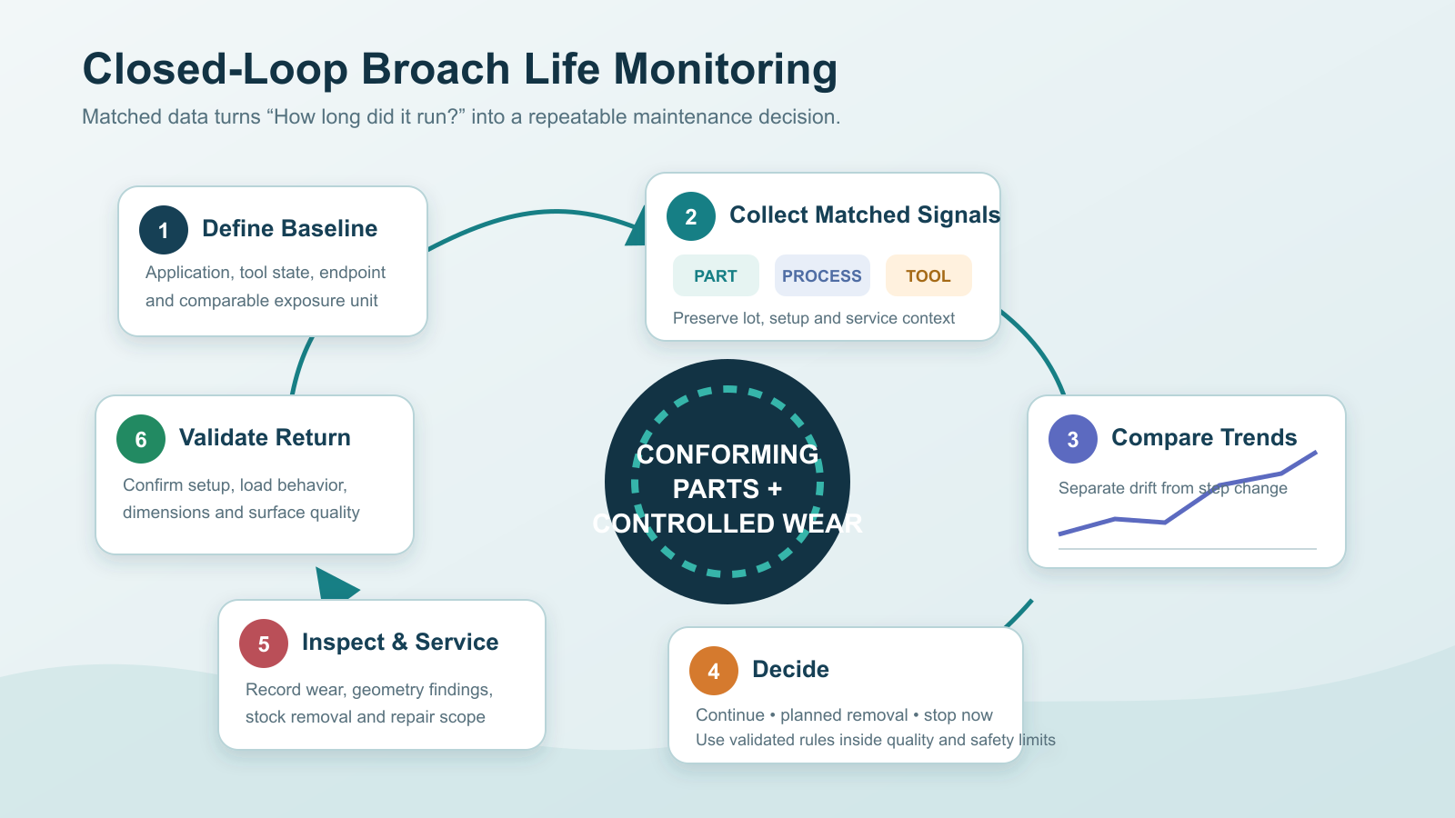 Closed-loop workflow for monitoring and improving broach tool life