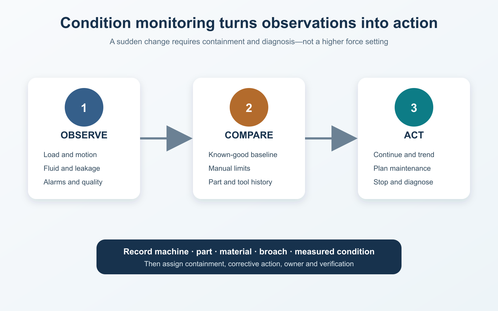 Broaching machine condition-monitoring escalation flow