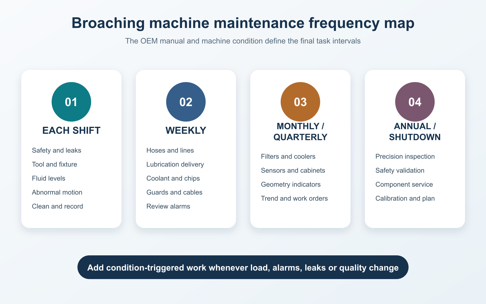 Broaching machine preventive maintenance frequency map