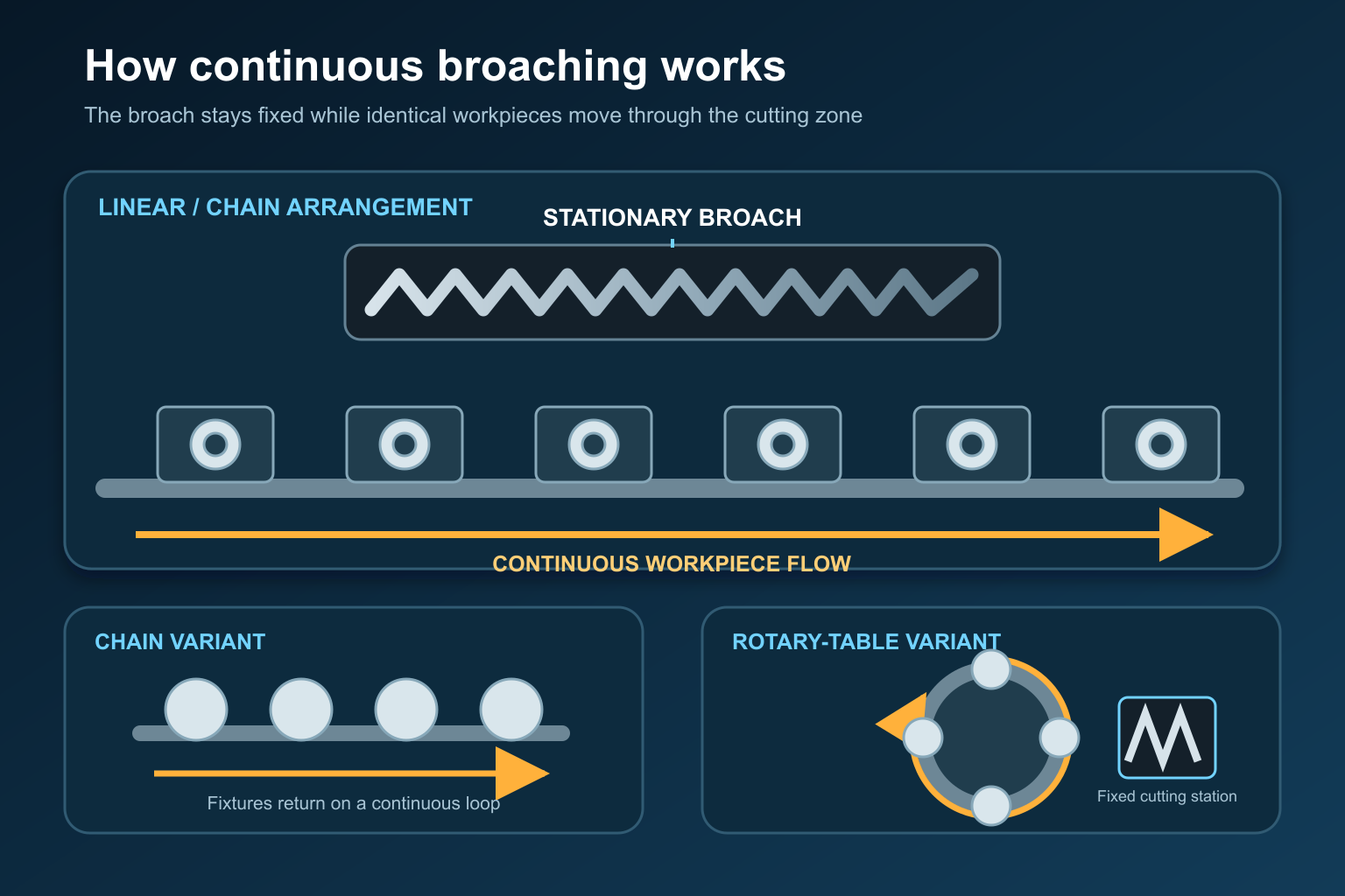 Continuous broaching working principle with chain and rotary-table arrangements