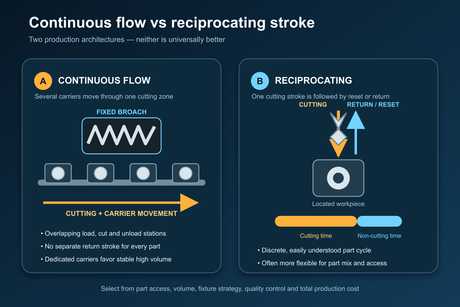 Comparison of continuous workpiece flow and reciprocating broaching strokes