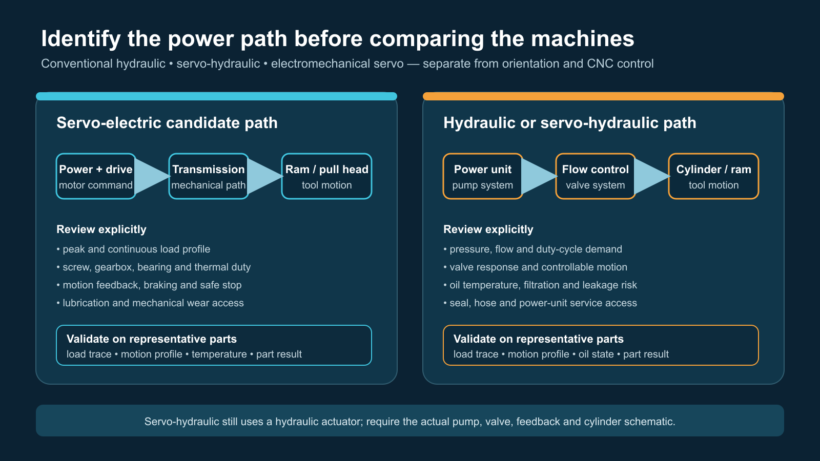 Hydraulic, servo-hydraulic and electromechanical servo drive architecture
