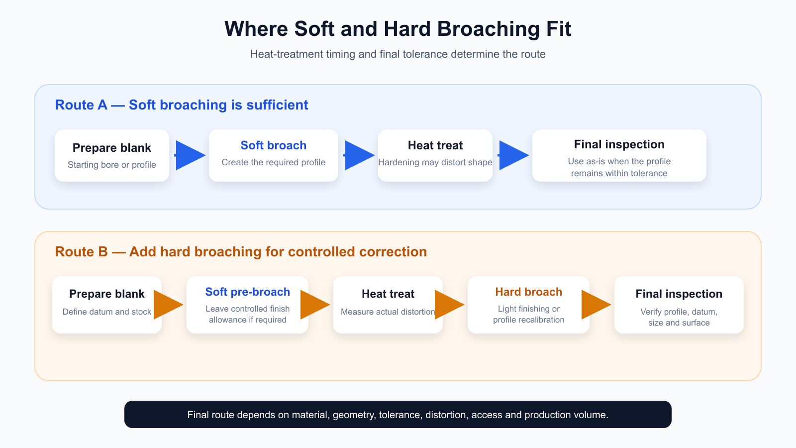 Soft and hard broaching process routes