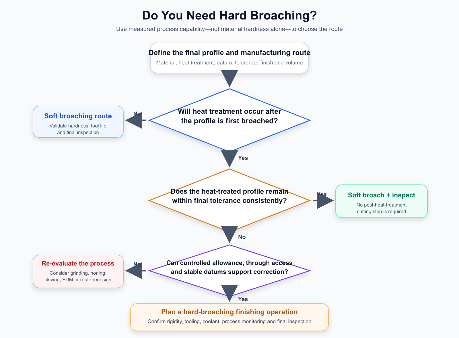 Hard versus soft broaching selection flowchart