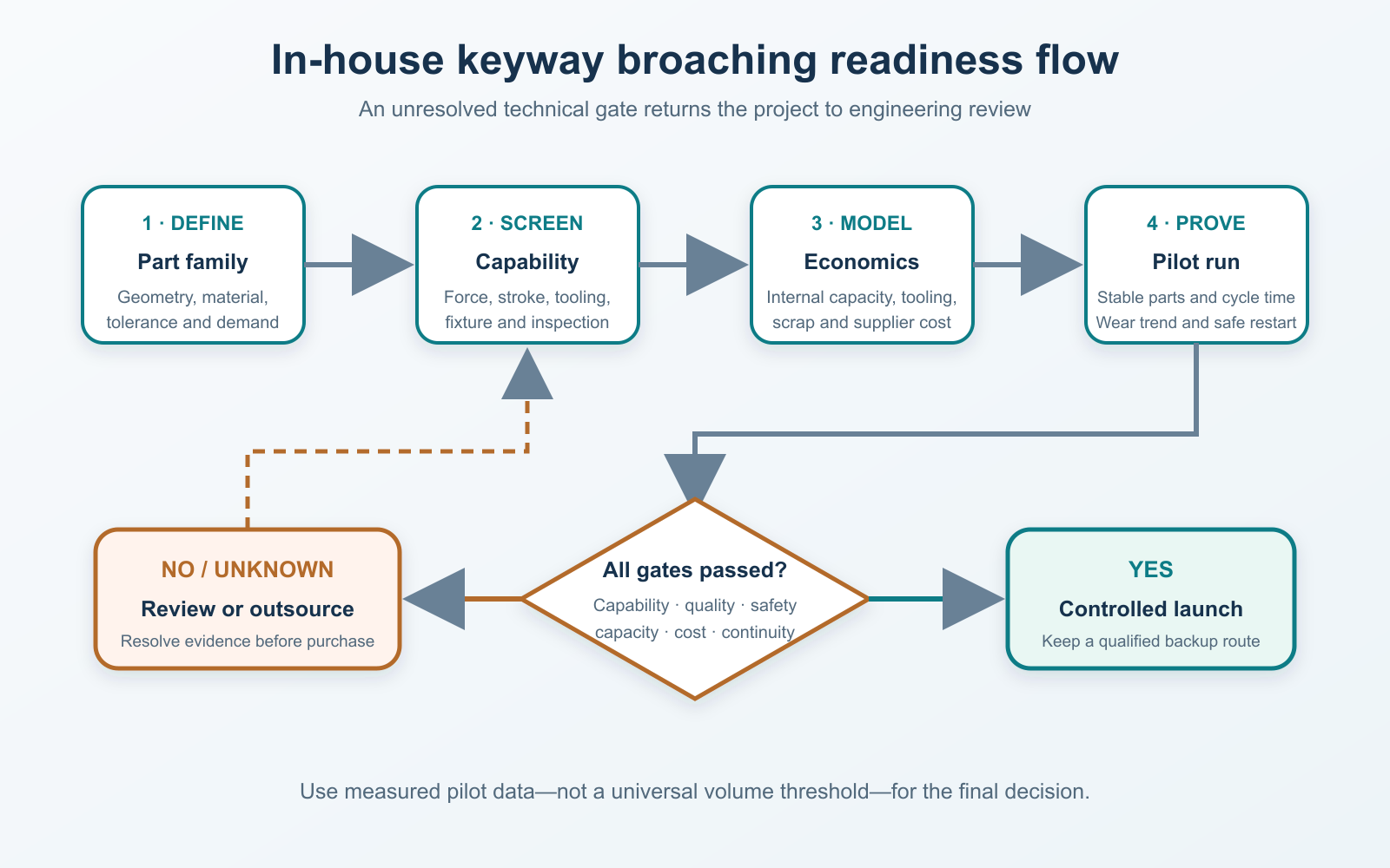 Decision flow for bringing keyway broaching in-house
