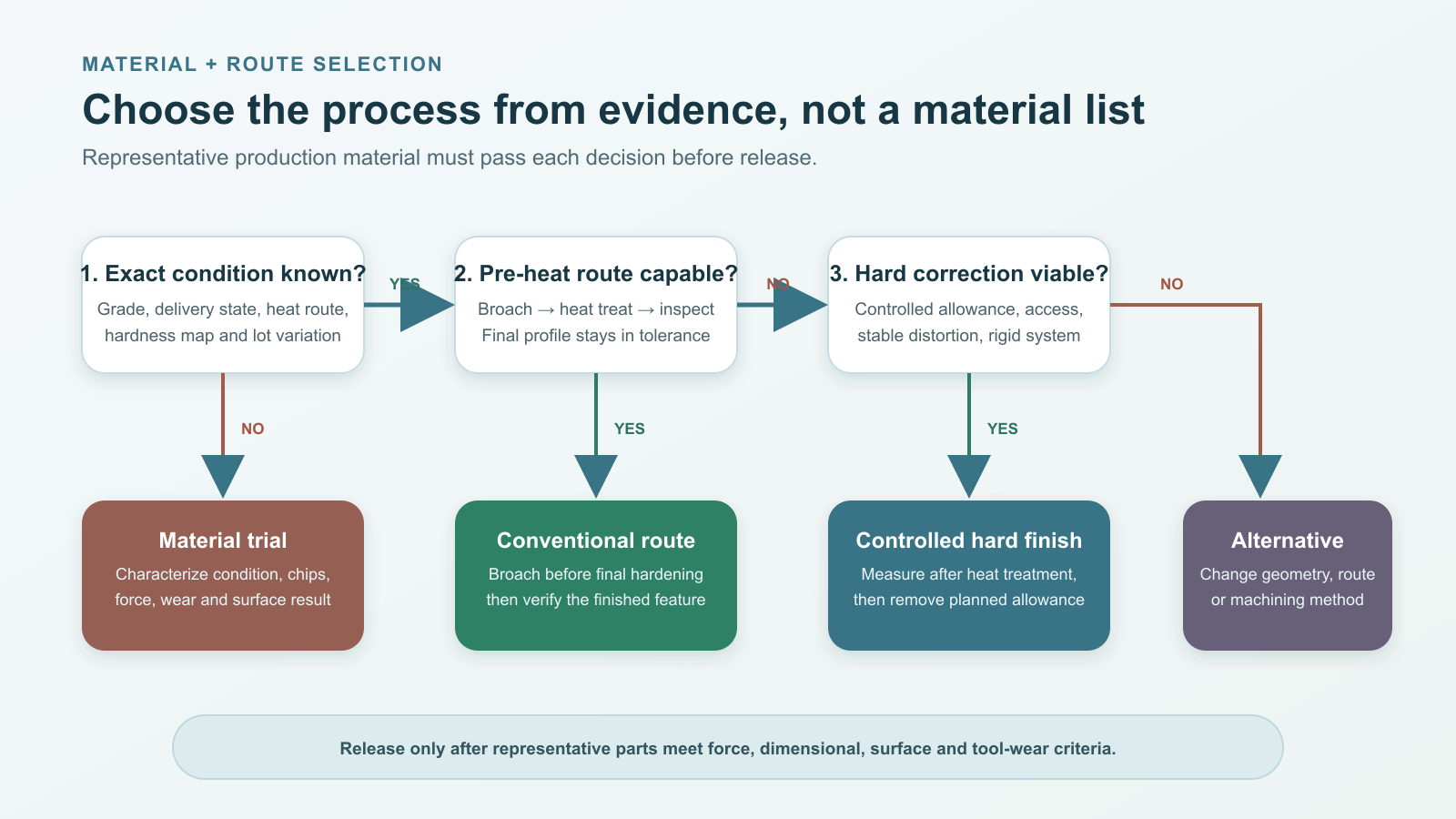 Broaching material process-route decision diagram