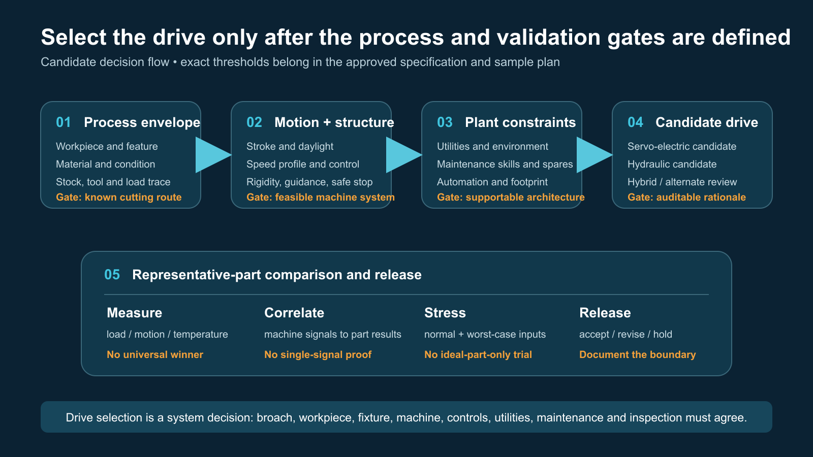 Servo vs hydraulic broaching machine selection workflow