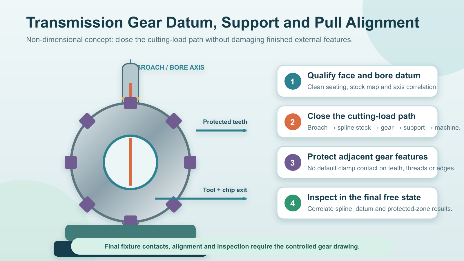 Transmission gear spline broaching datum, support and alignment concept