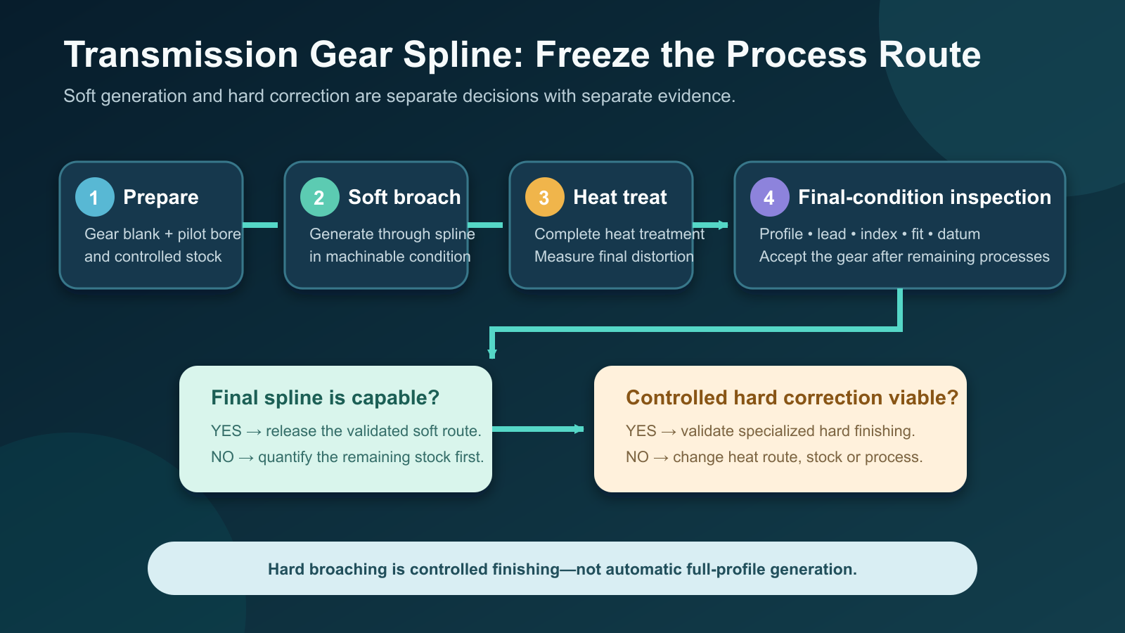 Soft generation and controlled hard-finishing route for a transmission gear spline