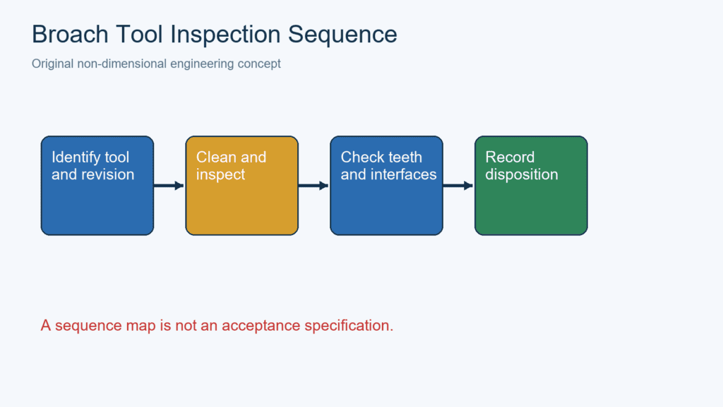 Conceptual broach tool inspection sequence from identity and cleaning to controlled release