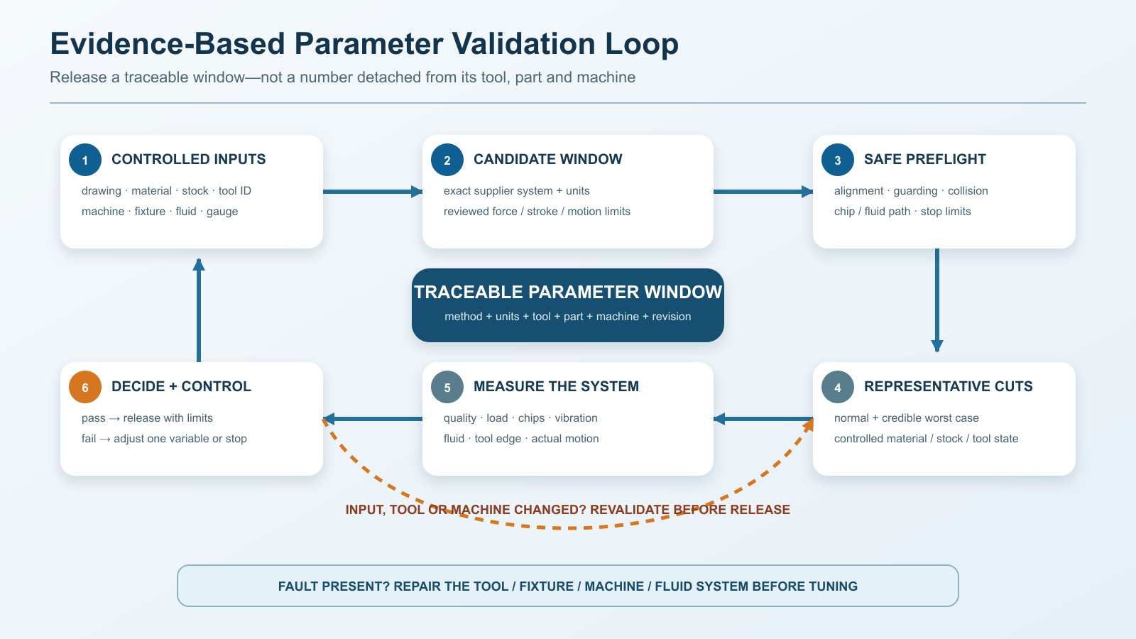 Six-stage broaching parameter validation loop from controlled inputs through representative cuts, measurement and release