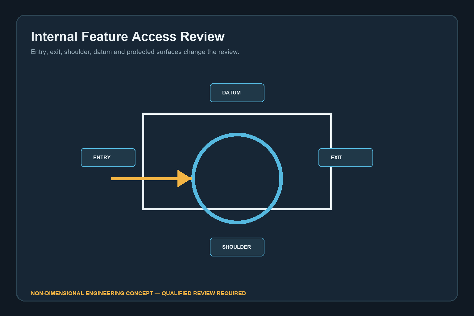 Internal feature access review showing entry, exit, shoulder and datum questions