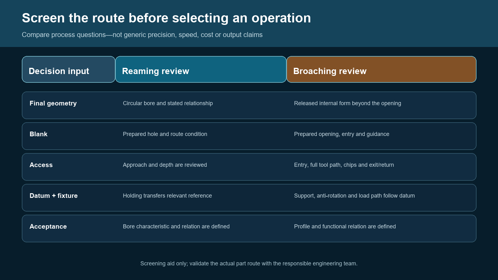 Non-dimensional decision matrix comparing geometry, blank, access, datum and acceptance questions for reaming and broaching