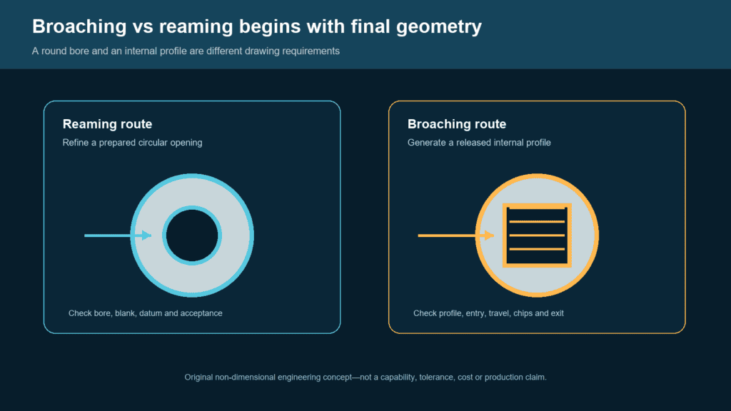 Conceptual comparison between a circular reamed hole and a broached internal profile