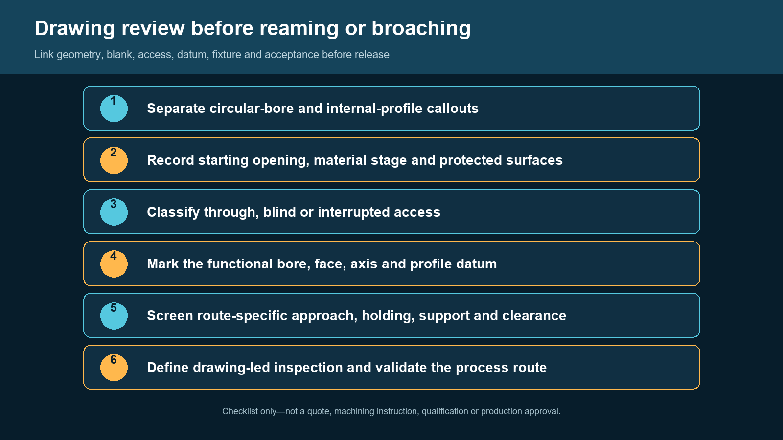 Checklist for reviewing geometry, blank, access, datum, fixture and inspection before selecting reaming or broaching