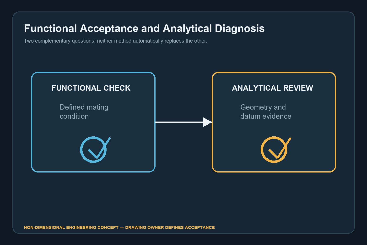 Decision map separating functional acceptance from analytical spline diagnosis