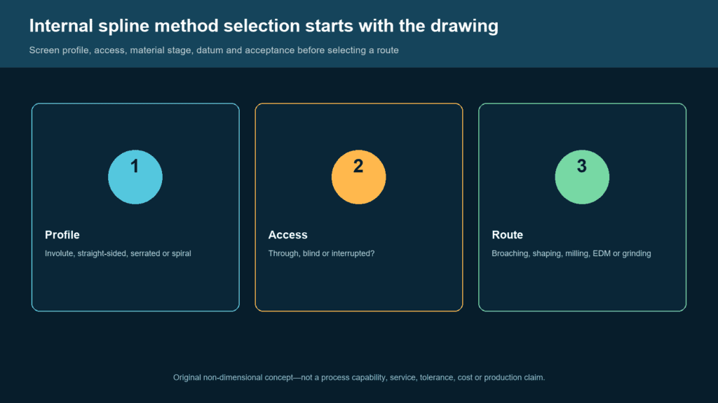 Conceptual screen for selecting an internal spline machining method from the released drawing