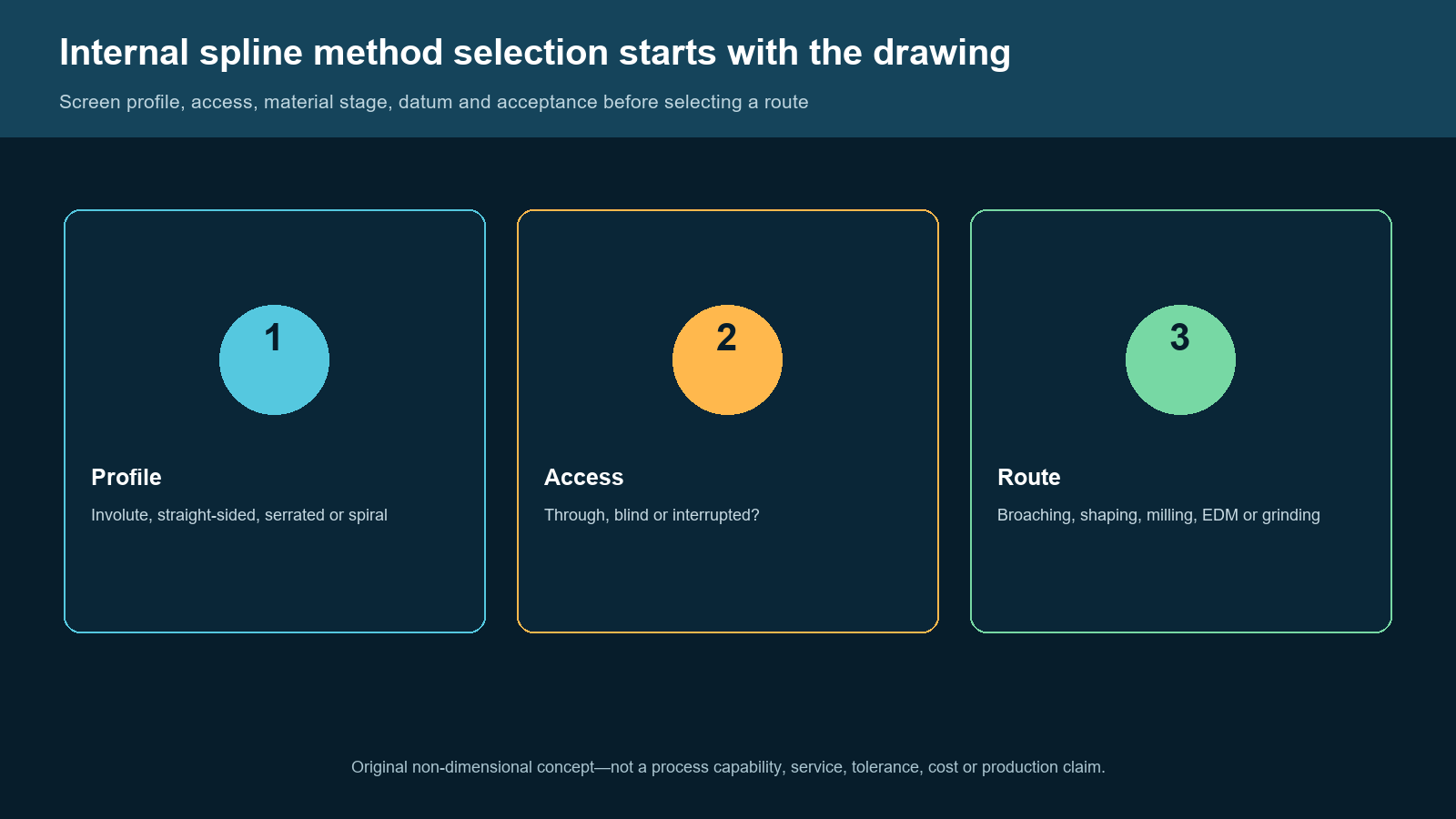 Conceptual screen for selecting an internal spline machining method from the released drawing