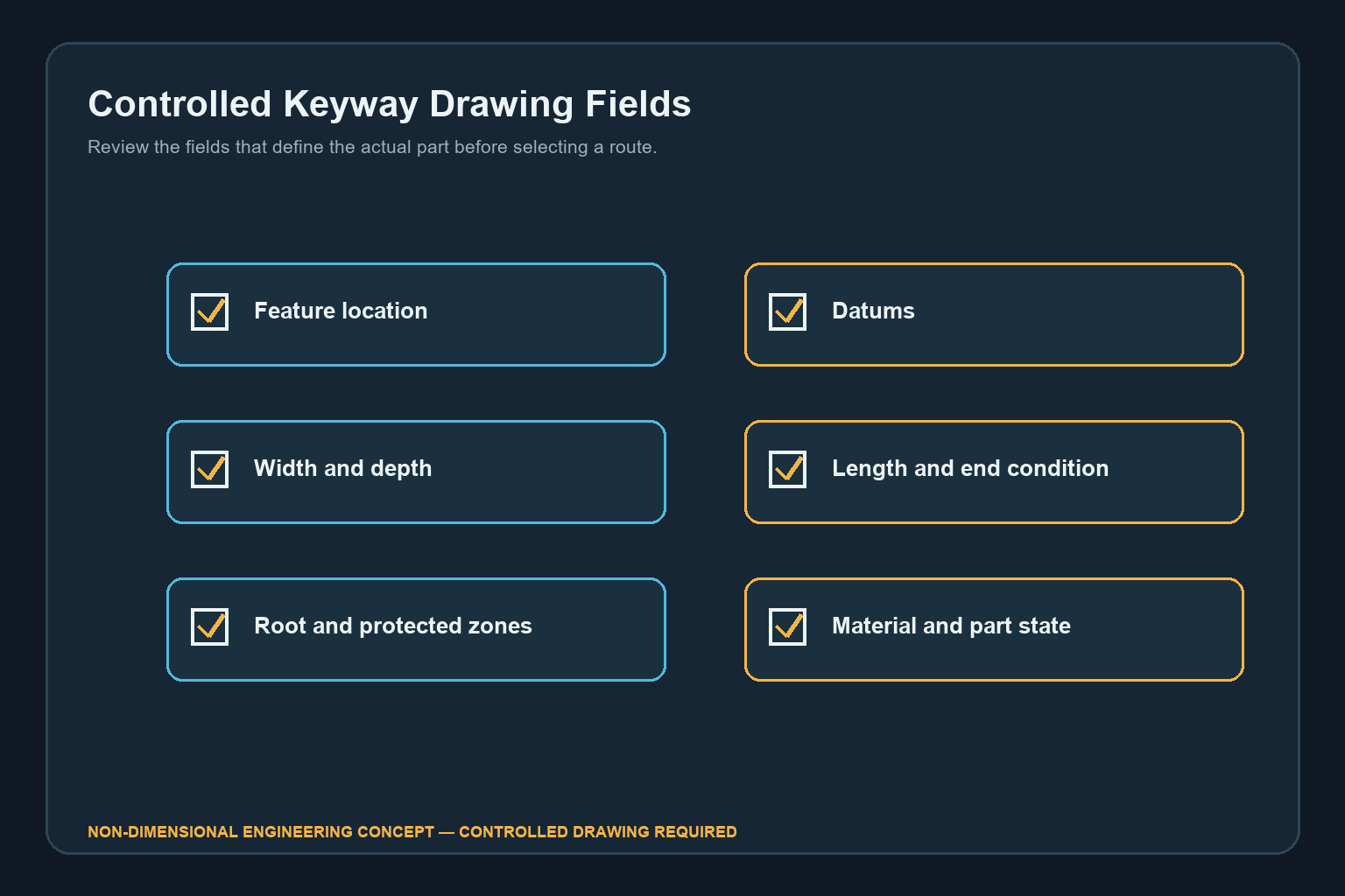 Drawing-review map showing feature, datum, access and inspection inputs