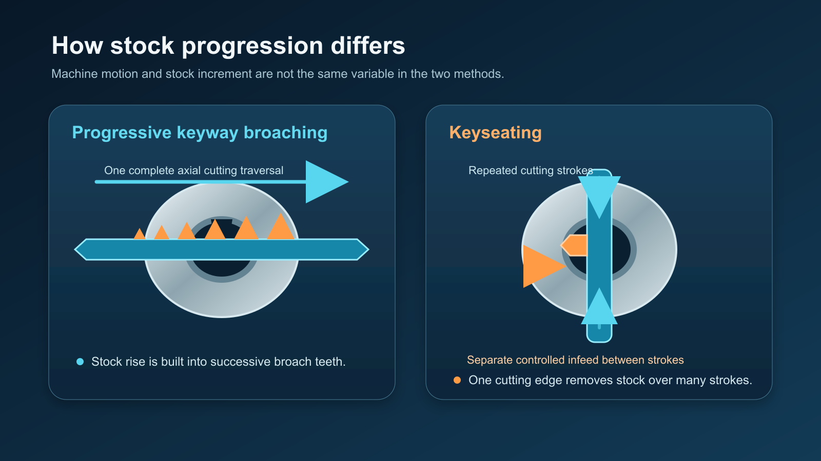 Motion map comparing progressive broaching with repeated keyseating strokes
