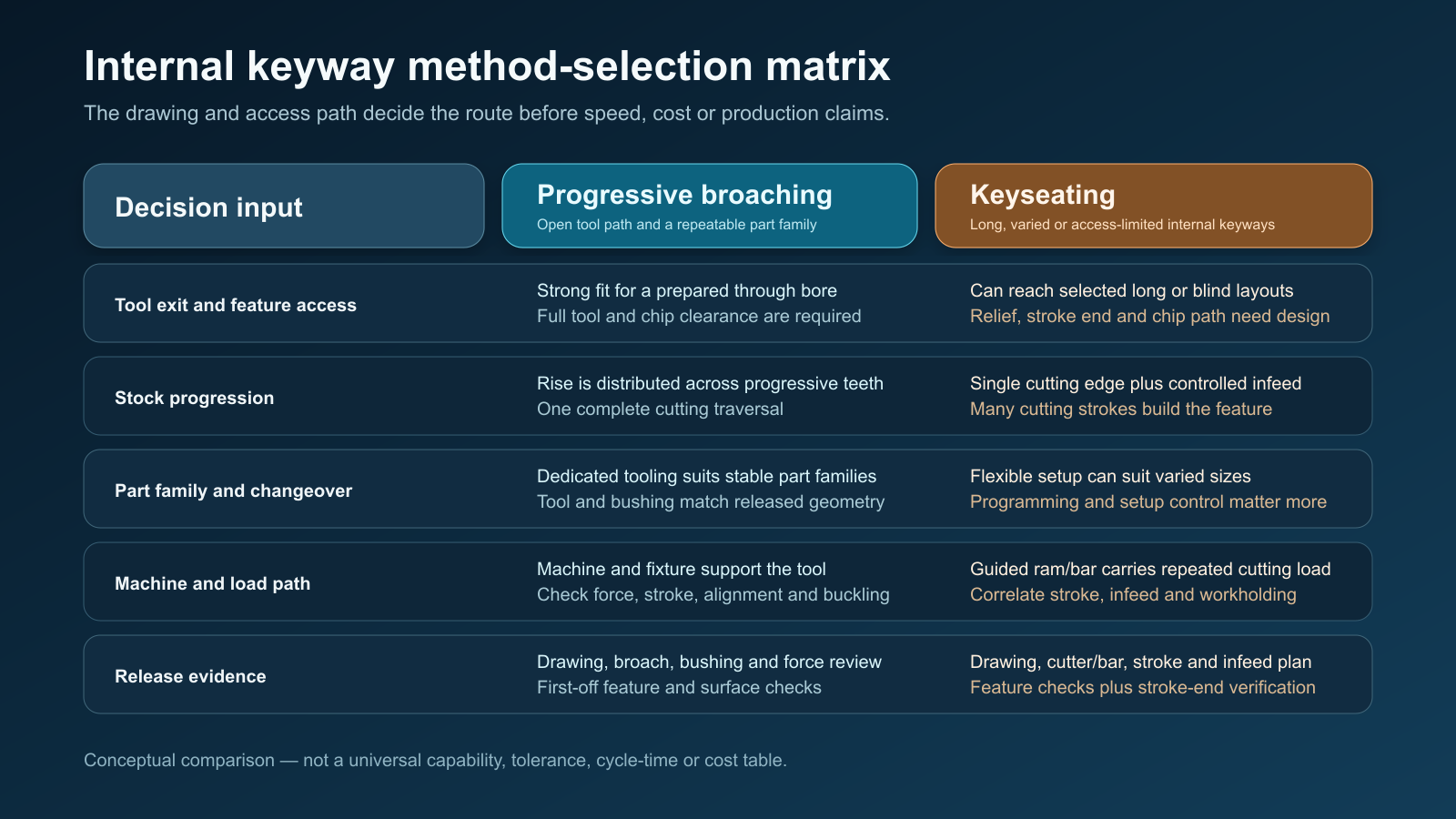 Decision matrix for selecting broaching or keyseating