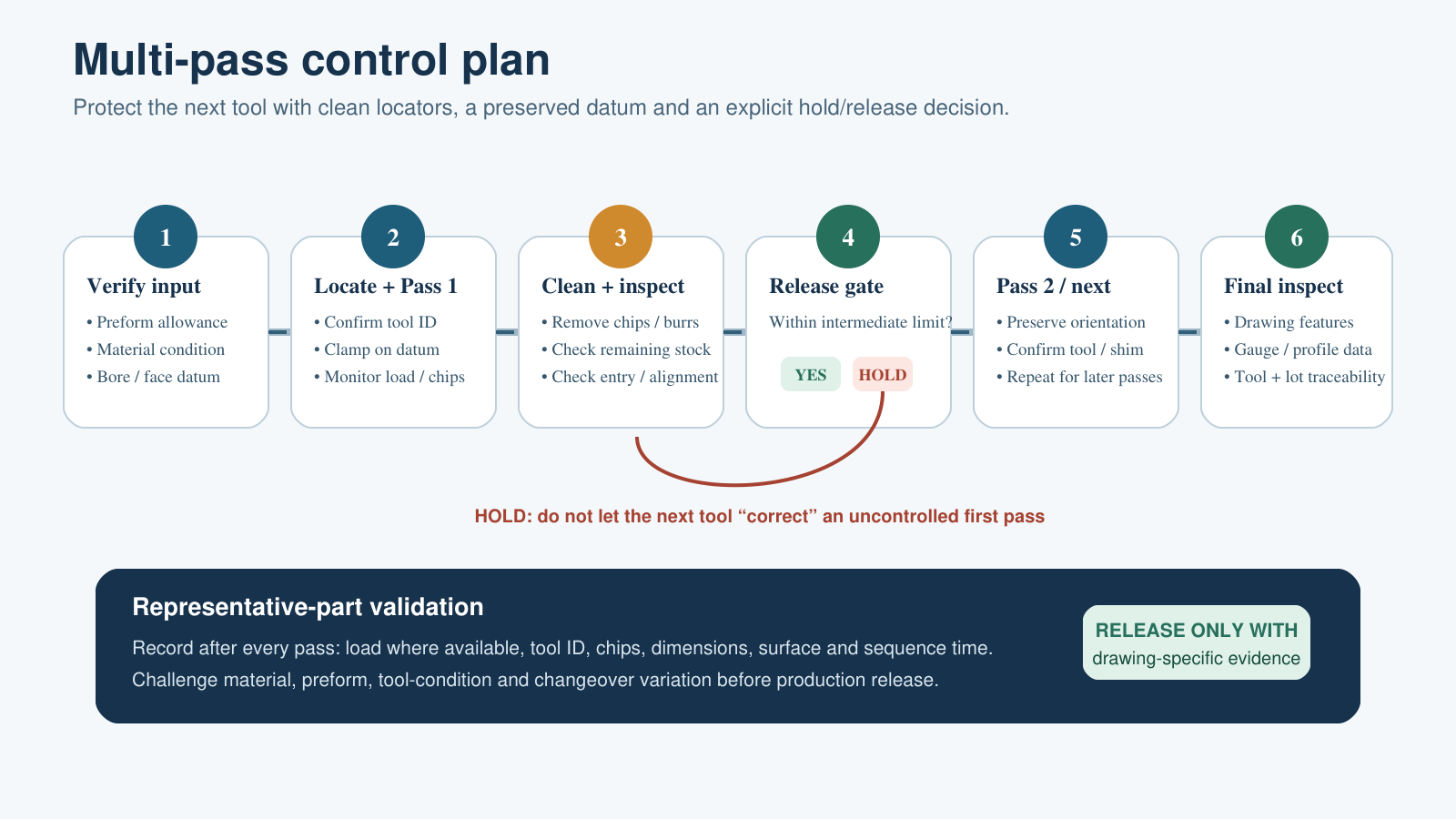 Six-step multi-pass broaching control plan from input verification through intermediate release and final inspection