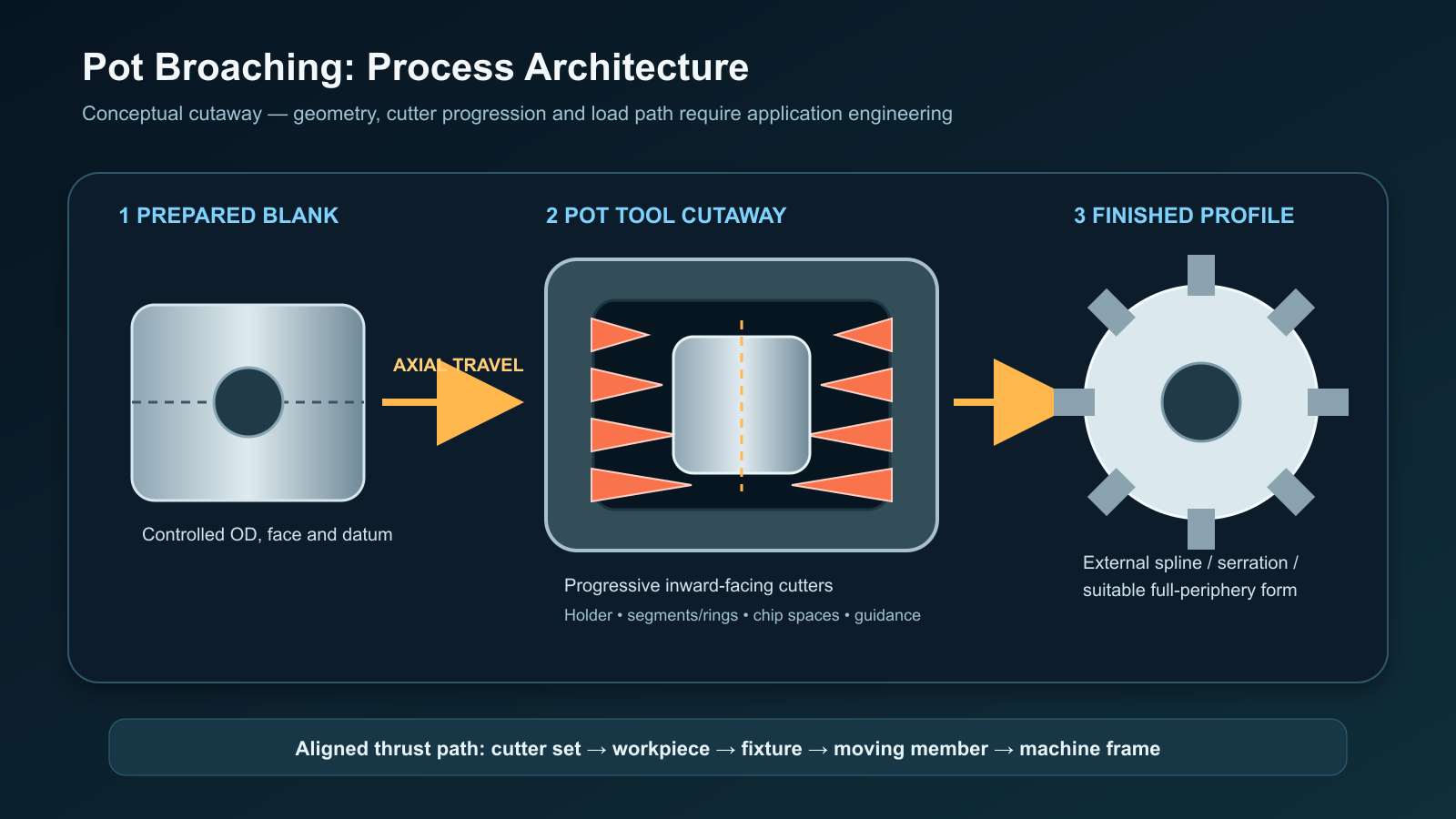 Pot broaching process architecture showing a prepared blank, inward-facing progressive cutters and finished external profile