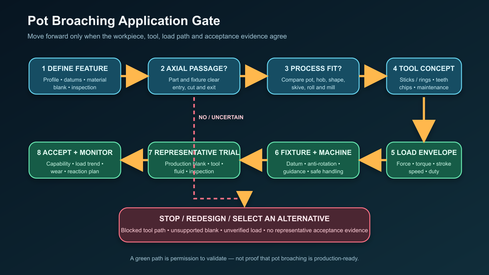 Eight-step workflow for qualifying a pot broaching application from feature definition through representative trials and monitoring