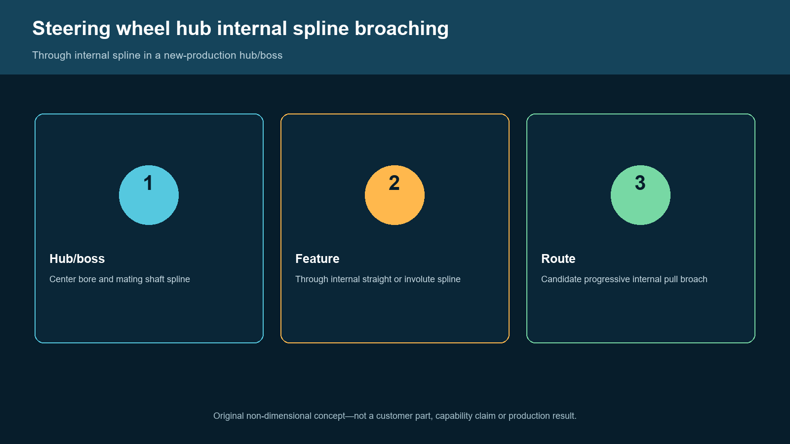 Engineering concept of a steering wheel hub and internal pull-broaching path