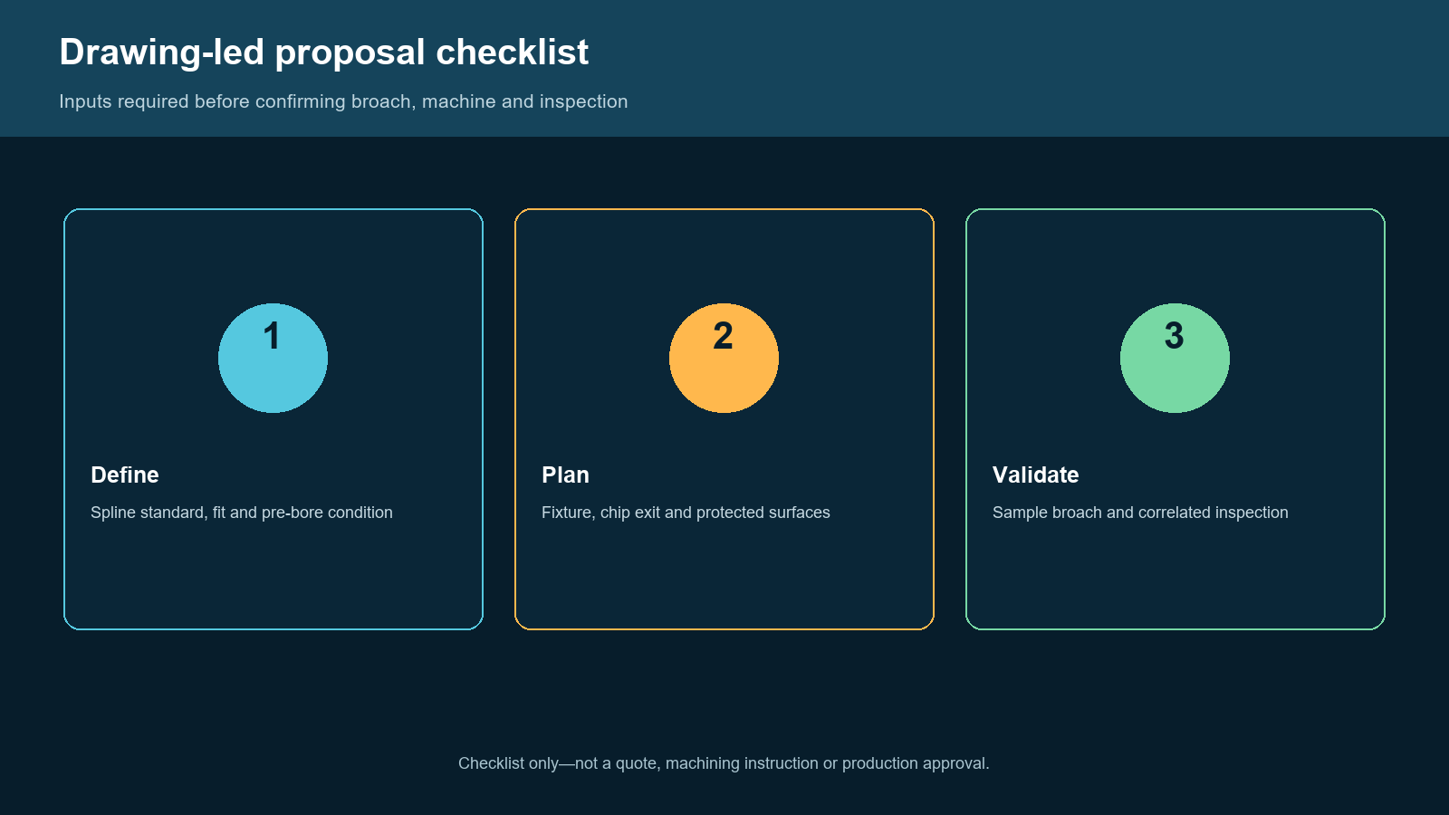 Drawing-led proposal checklist for a steering wheel hub internal spline route