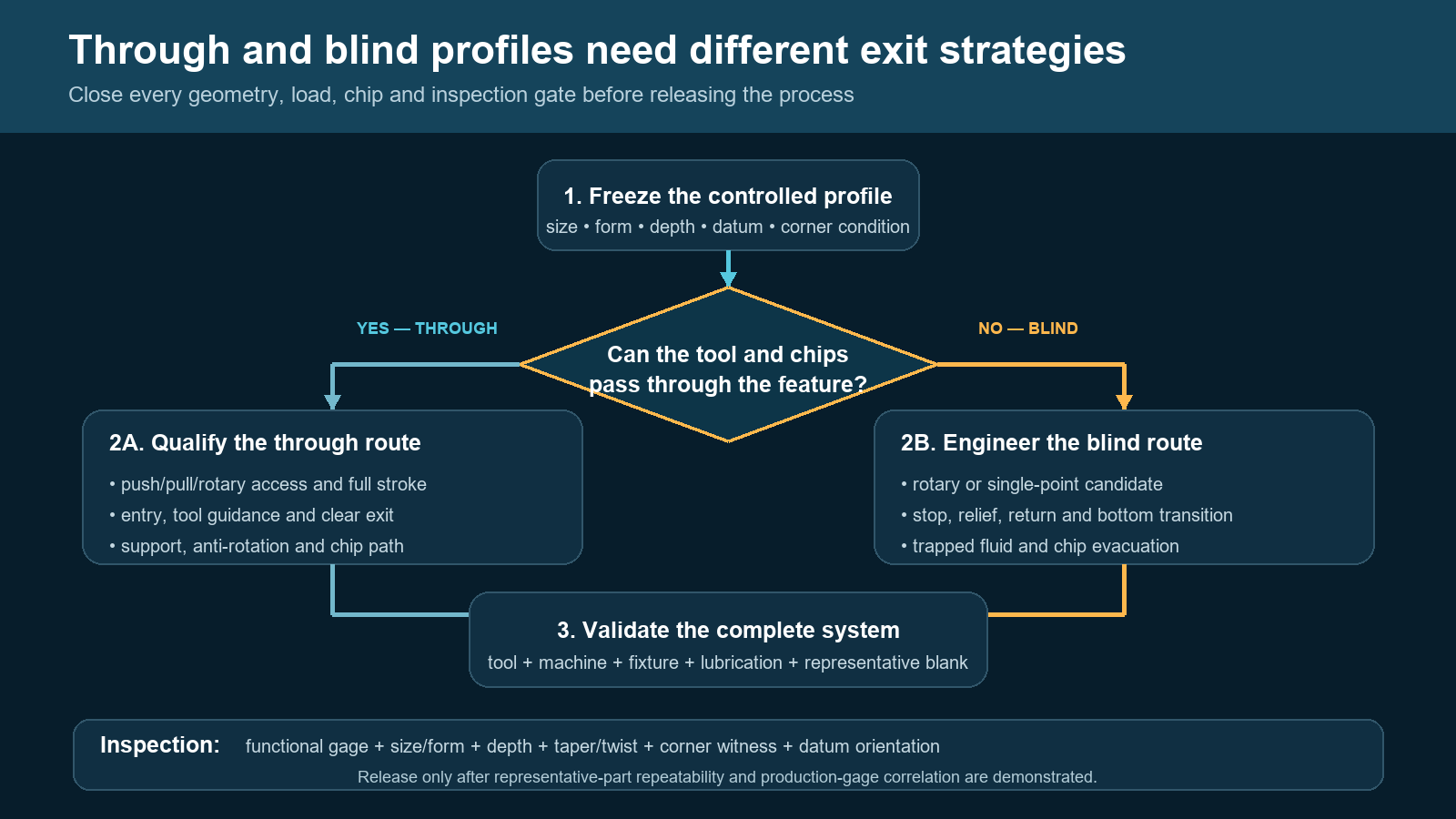 Decision gates for through and blind polygonal profiles and their inspection plan