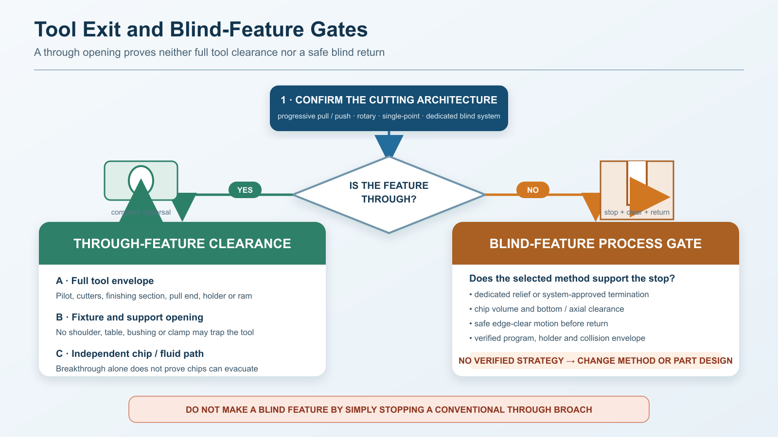 Decision diagram for full tool exit, chip clearance and blind-feature return strategy in internal broaching
